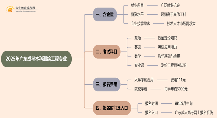 2025年广东成考本科测绘工程专业含金量高吗？思维导图