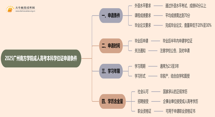 2025广州南方学院成人高考本科学位证申请条件思维导图