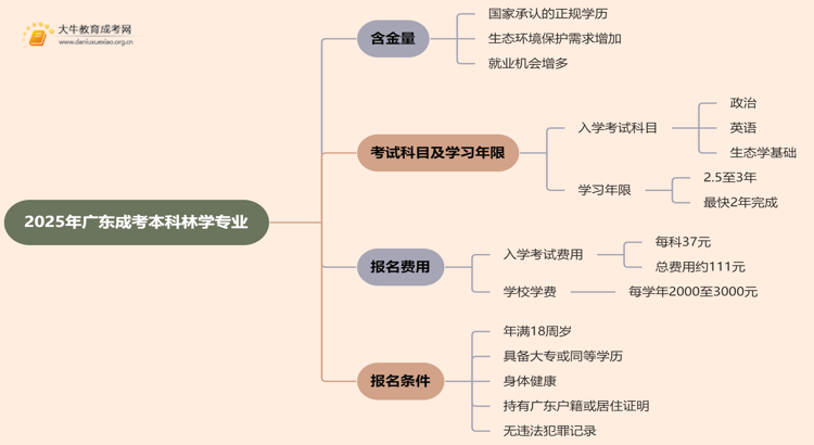 2025年广东成考本科林学专业含金量高吗？思维导图