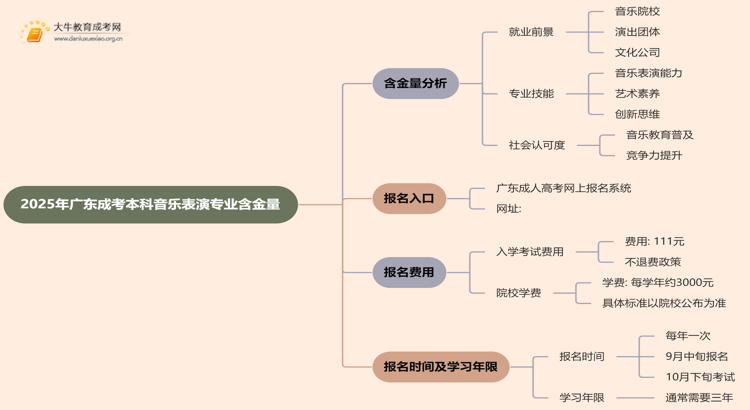 2025年广东成考本科音乐表演专业含金量高吗？思维导图