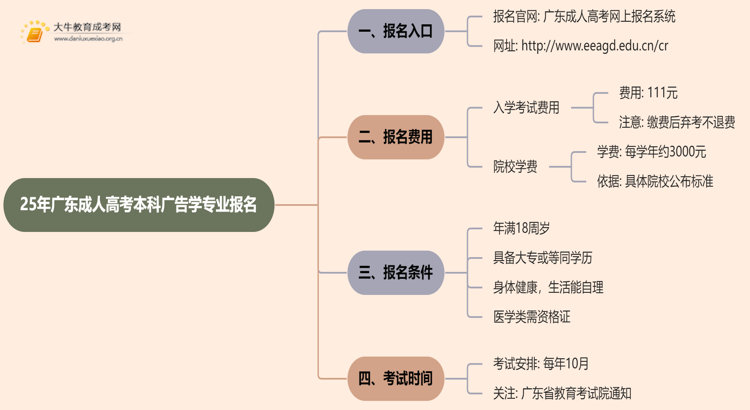 25年广东成人高考本科广告学专业怎么报名 几月考试思维导图