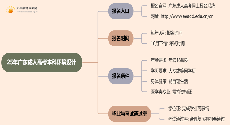 25年广东成人高考本科环境设计专业怎么报名 几月考试思维导图