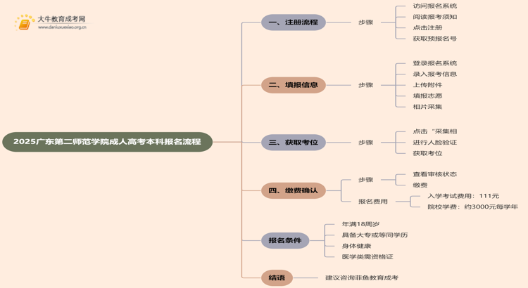 2025广东第二师范学院成人高考本科怎么报名（+流程）思维导图