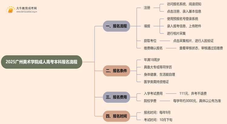 2025广州美术学院成人高考本科怎么报名（+流程）思维导图