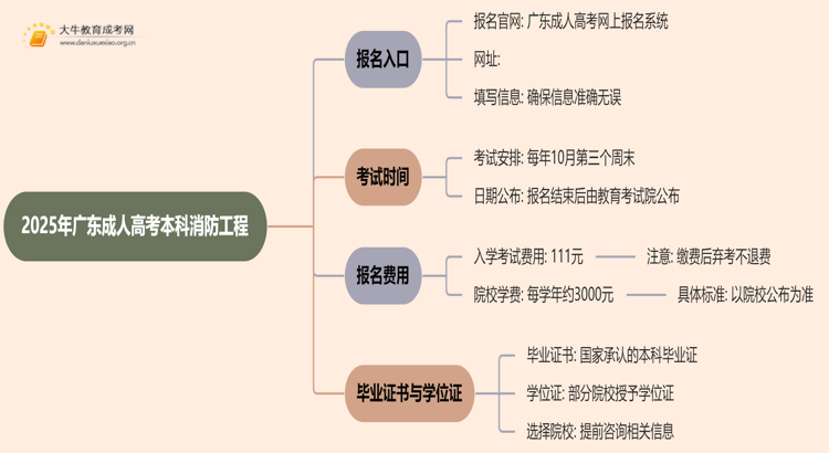 25年广东成人高考本科消防工程专业怎么报名 几月考试思维导图