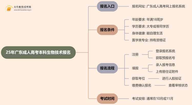 25年广东成人高考本科生物技术专业怎么报名 几月考试思维导图