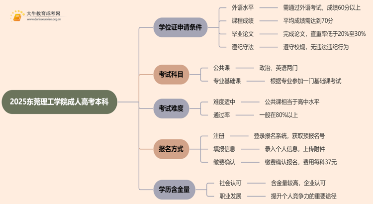 2025东莞理工学院成人高考本科学位证申请条件思维导图