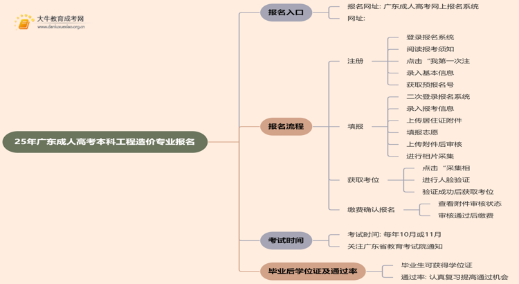 25年广东成人高考本科工程造价专业怎么报名 几月考试思维导图