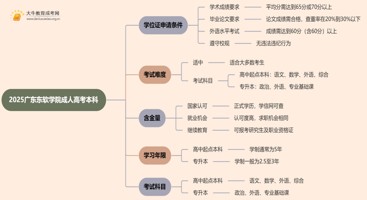 2025广东东软学院成人高考本科学位证申请条件思维导图