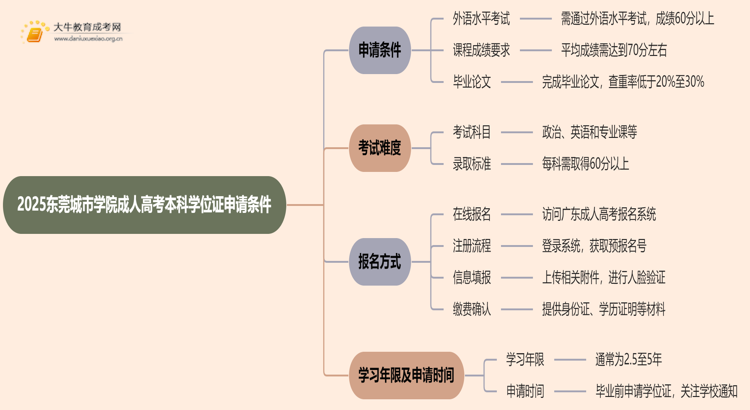 2025东莞城市学院成人高考本科学位证申请条件思维导图