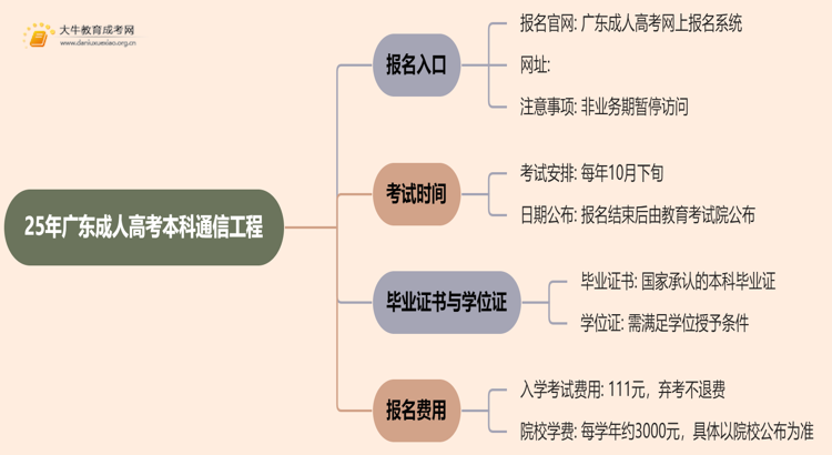 25年广东成人高考本科通信工程专业怎么报名 几月考试思维导图