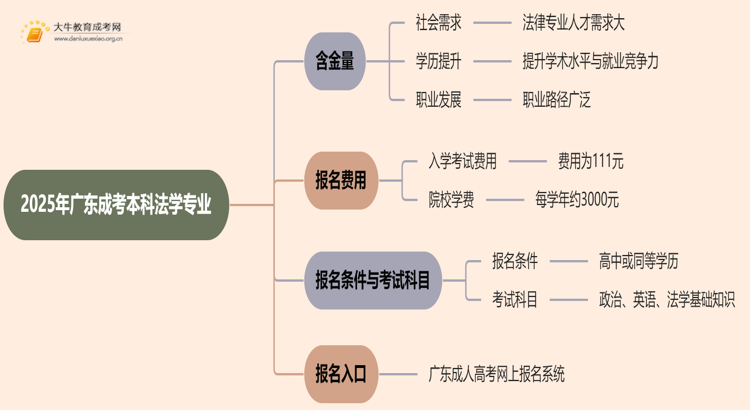 2025年广东成考本科法学专业含金量高吗？思维导图