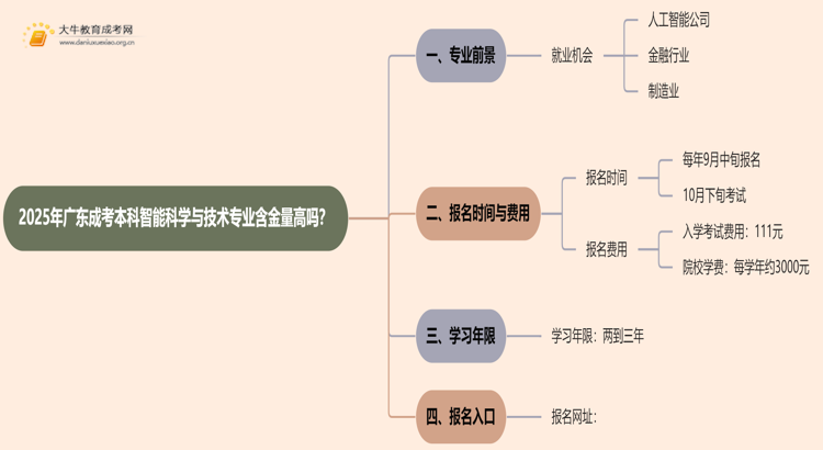 2025年广东成考本科智能科学与技术专业含金量高吗？思维导图