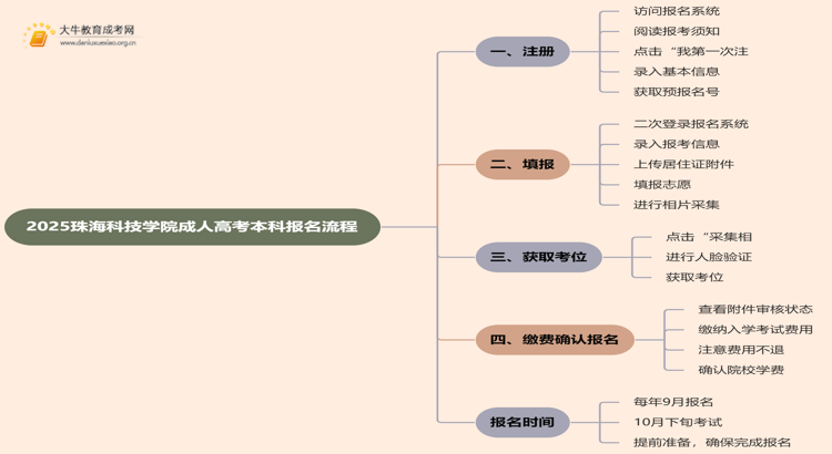 2025珠海科技学院成人高考本科怎么报名（+流程）思维导图