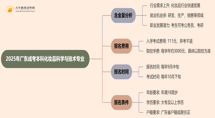 2025年广东成考本科化妆品科学与技术专业含金量高吗？思维导图