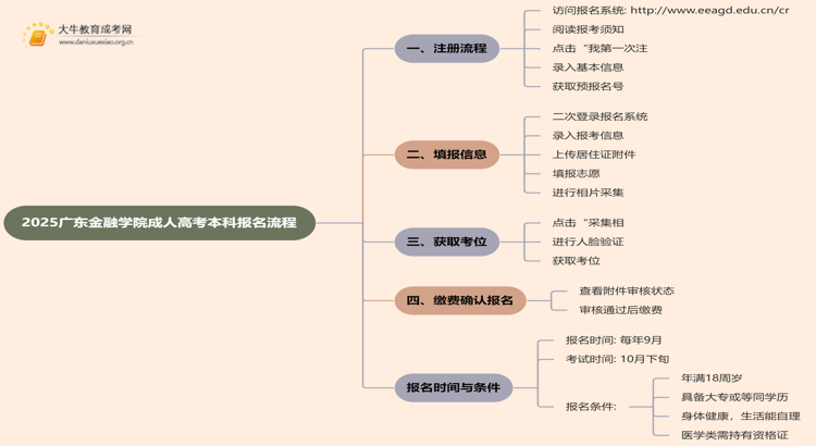 2025广东金融学院成人高考本科怎么报名（+流程）思维导图