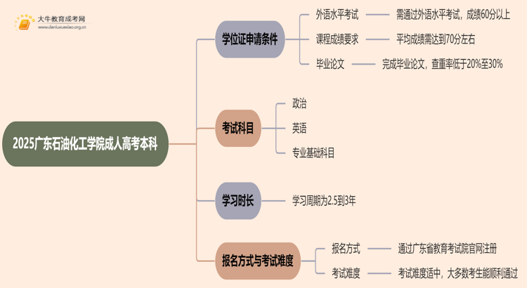 2025广东石油化工学院成人高考本科学位证申请条件思维导图