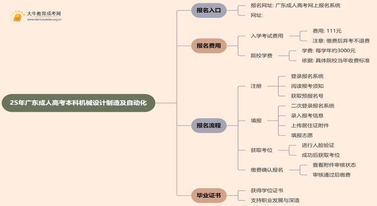 25年广东成人高考本科机械设计制造及自动化专业怎么报名 几月考试思维导图