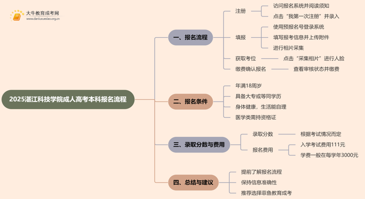 2025湛江科技学院成人高考本科怎么报名（+流程）思维导图