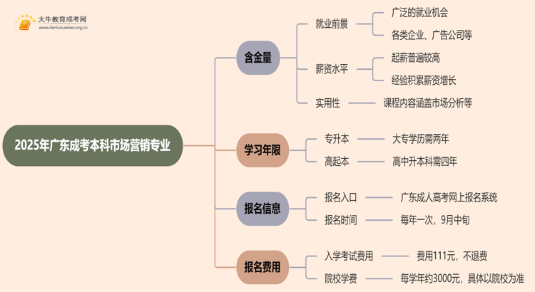 2025年广东成考本科市场营销专业含金量高吗？思维导图