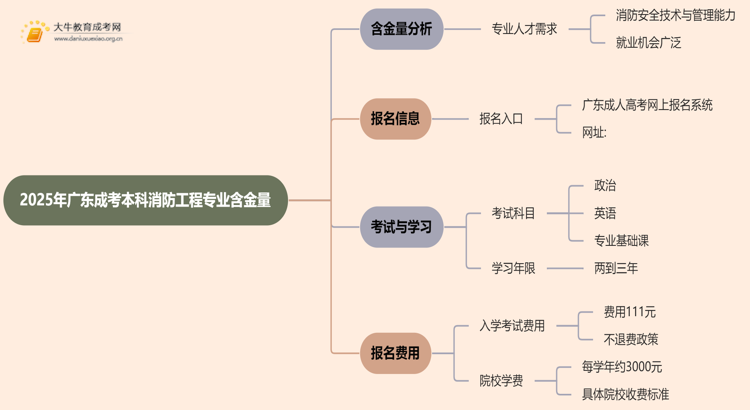 2025年广东成考本科消防工程专业含金量高吗？思维导图