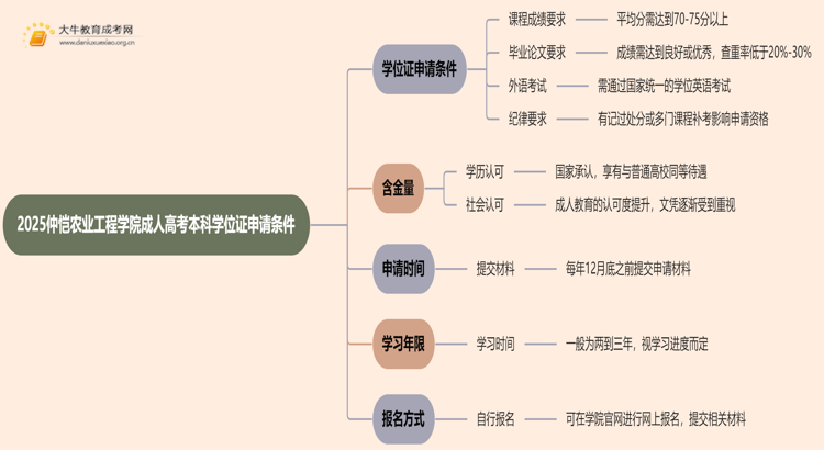 2025仲恺农业工程学院成人高考本科学位证申请条件思维导图