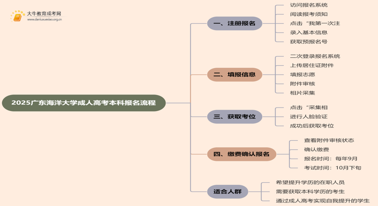 2025广东海洋大学成人高考本科怎么报名（+流程）思维导图