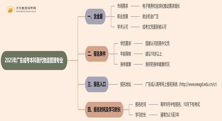 2025年广东成考本科现代物流管理专业含金量高吗？思维导图