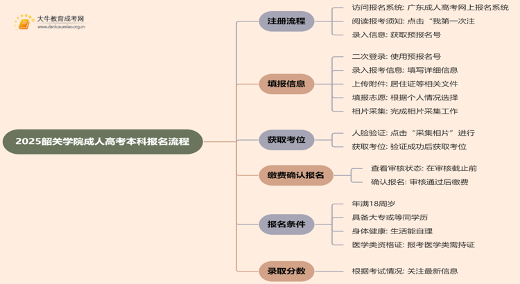 2025韶关学院成人高考本科怎么报名（+流程）思维导图