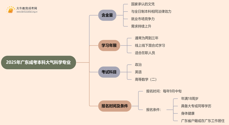 2025年广东成考本科大气科学专业含金量高吗？思维导图