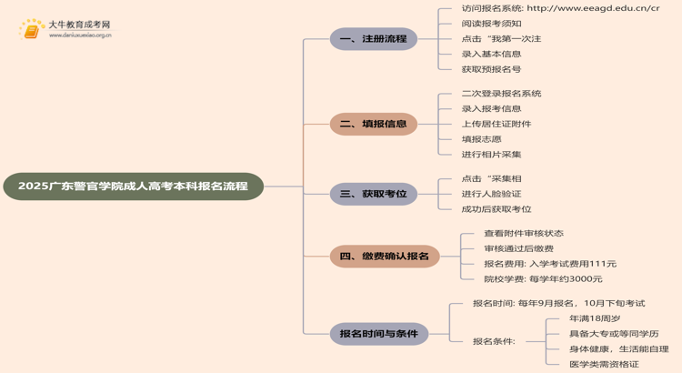 2025广东警官学院成人高考本科怎么报名（+流程）思维导图