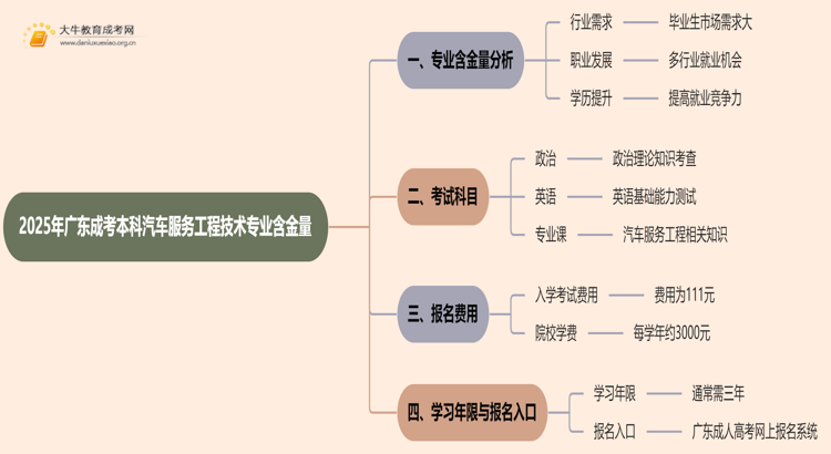 2025年广东成考本科汽车服务工程技术专业含金量高吗？思维导图