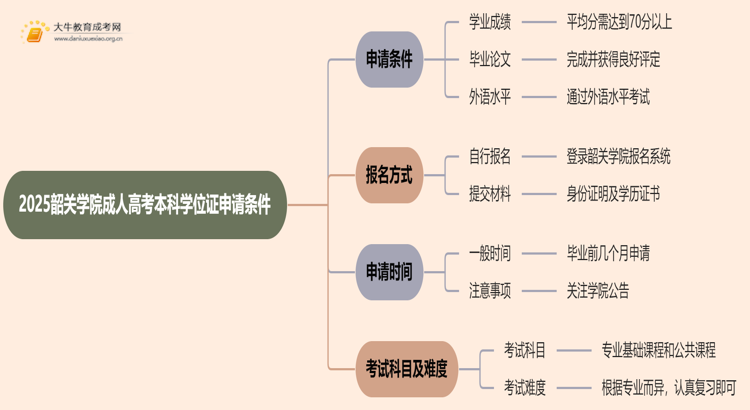 2025韶关学院成人高考本科学位证申请条件思维导图