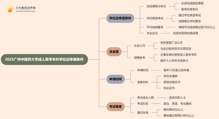 2025广州中医药大学成人高考本科学位证申请条件思维导图