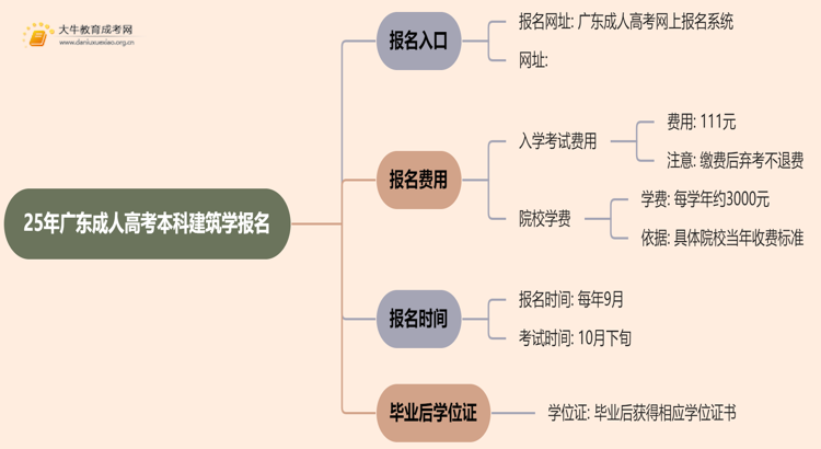 25年广东成人高考本科建筑学专业怎么报名 几月考试思维导图