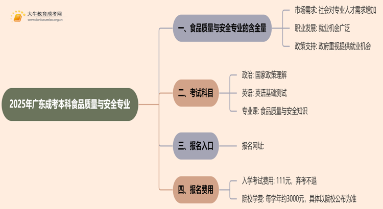 2025年广东成考本科食品质量与安全专业含金量高吗？思维导图