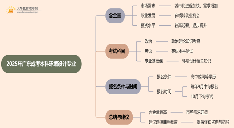 2025年广东成考本科环境设计专业含金量高吗？思维导图