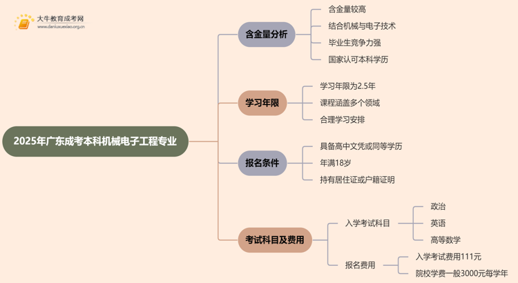 2025年广东成考本科机械电子工程专业含金量高吗？思维导图