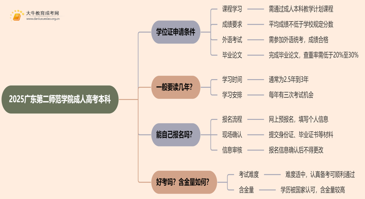 2025广东第二师范学院成人高考本科学位证申请条件思维导图