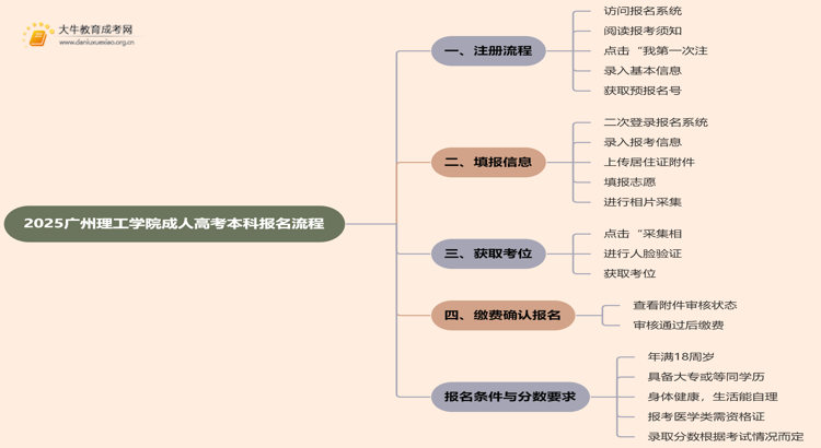 2025广州理工学院成人高考本科怎么报名（+流程）思维导图