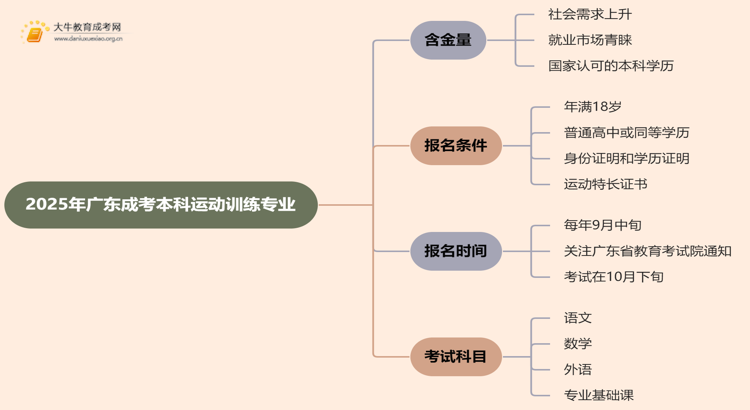 2025年广东成考本科运动训练专业含金量高吗？思维导图