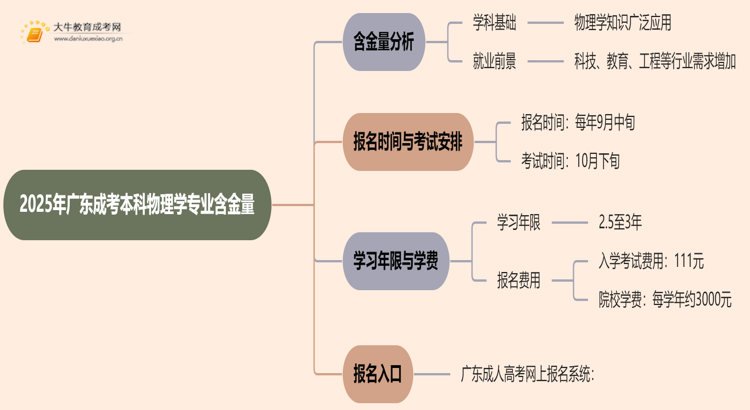 2025年广东成考本科物理学专业含金量高吗？思维导图