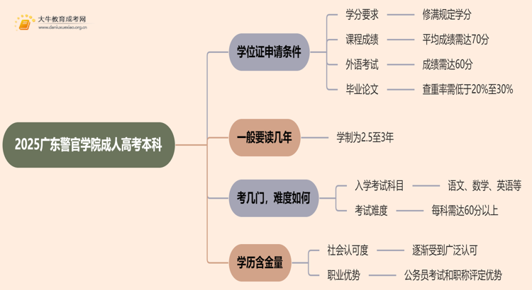 2025广东警官学院成人高考本科学位证申请条件思维导图