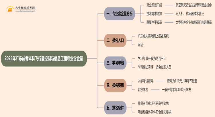 2025年广东成考本科飞行器控制与信息工程专业含金量高吗？思维导图