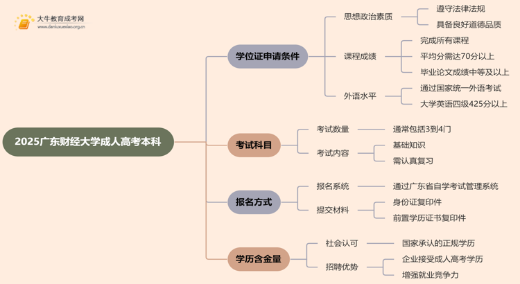 2025广东财经大学成人高考本科学位证申请条件思维导图