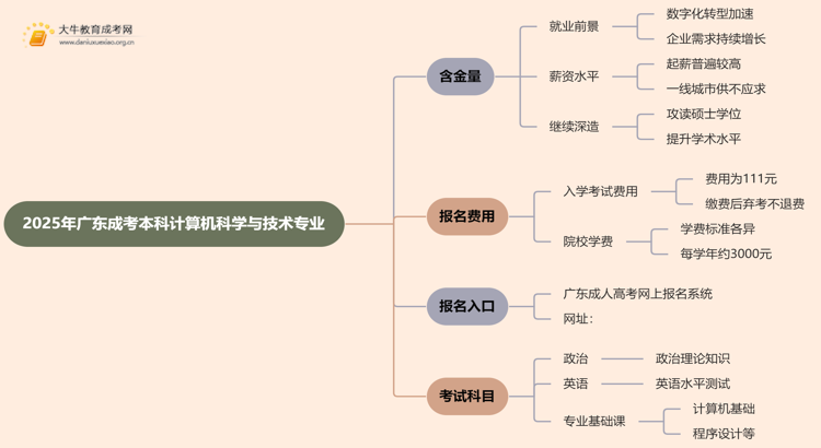 2025年广东成考本科计算机科学与技术专业含金量高吗？思维导图