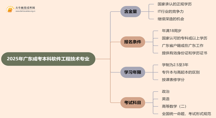 2025年广东成考本科软件工程技术专业含金量高吗？思维导图