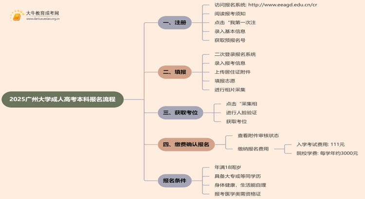 2025广州大学成人高考本科怎么报名（+流程）思维导图