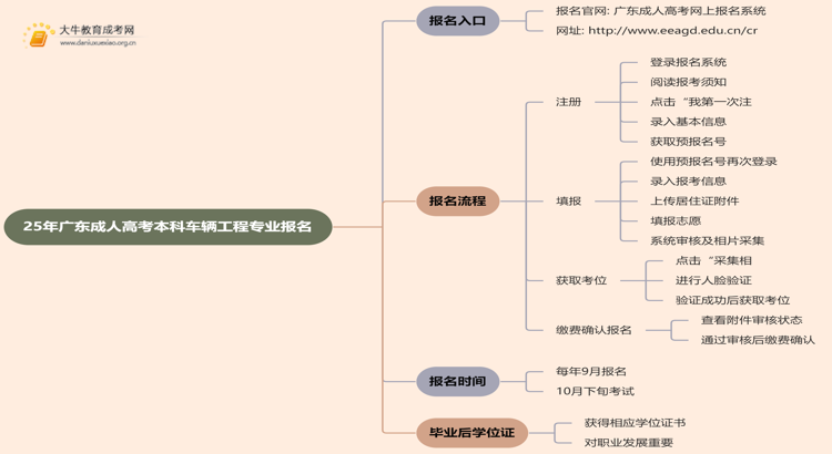 25年广东成人高考本科车辆工程专业怎么报名 几月考试思维导图