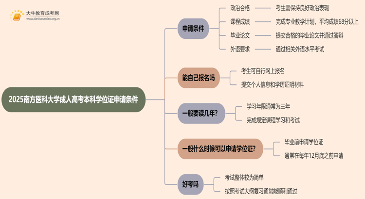 2025南方医科大学成人高考本科学位证申请条件思维导图